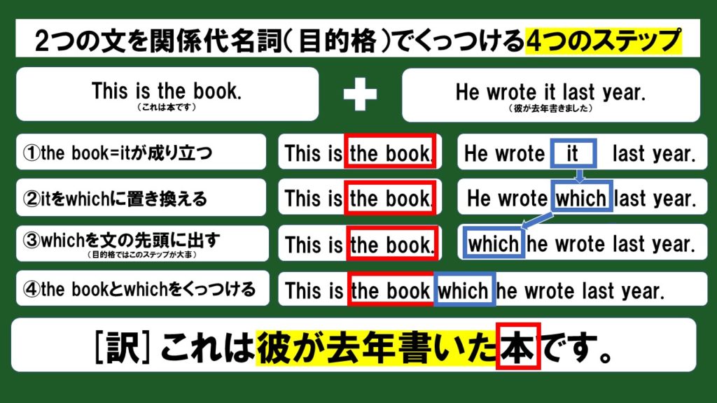 初心者向け 関係代名詞で2つの文をつなぐやり方をスライド 例題つきで解説