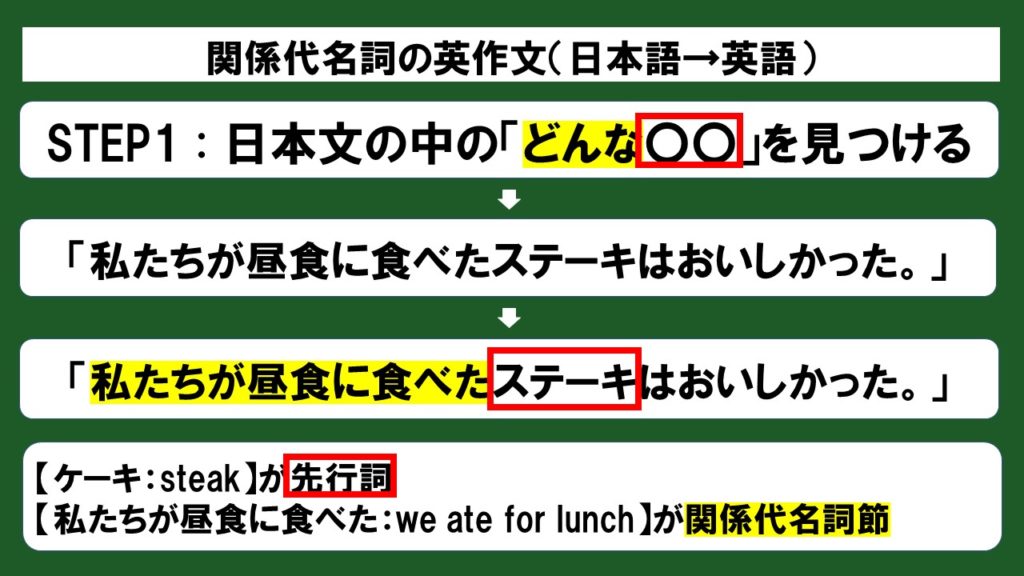 初心者向け 関係代名詞をの英作文問題をスライド 例題つきで徹底解説 関係代名詞解説シリーズ