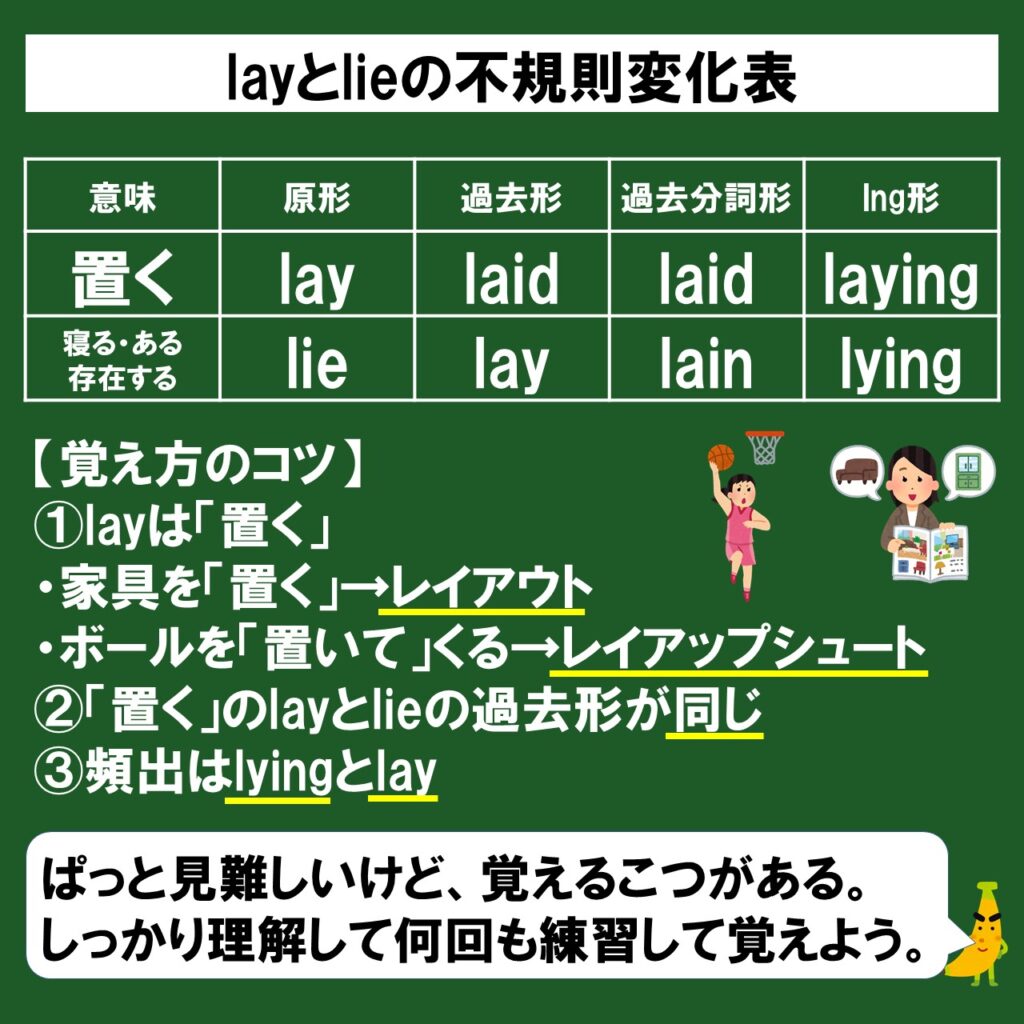 Layは 横たえる ではない Lieとlayの違いをスライド解説 問題演習 じぃ じの英語道場