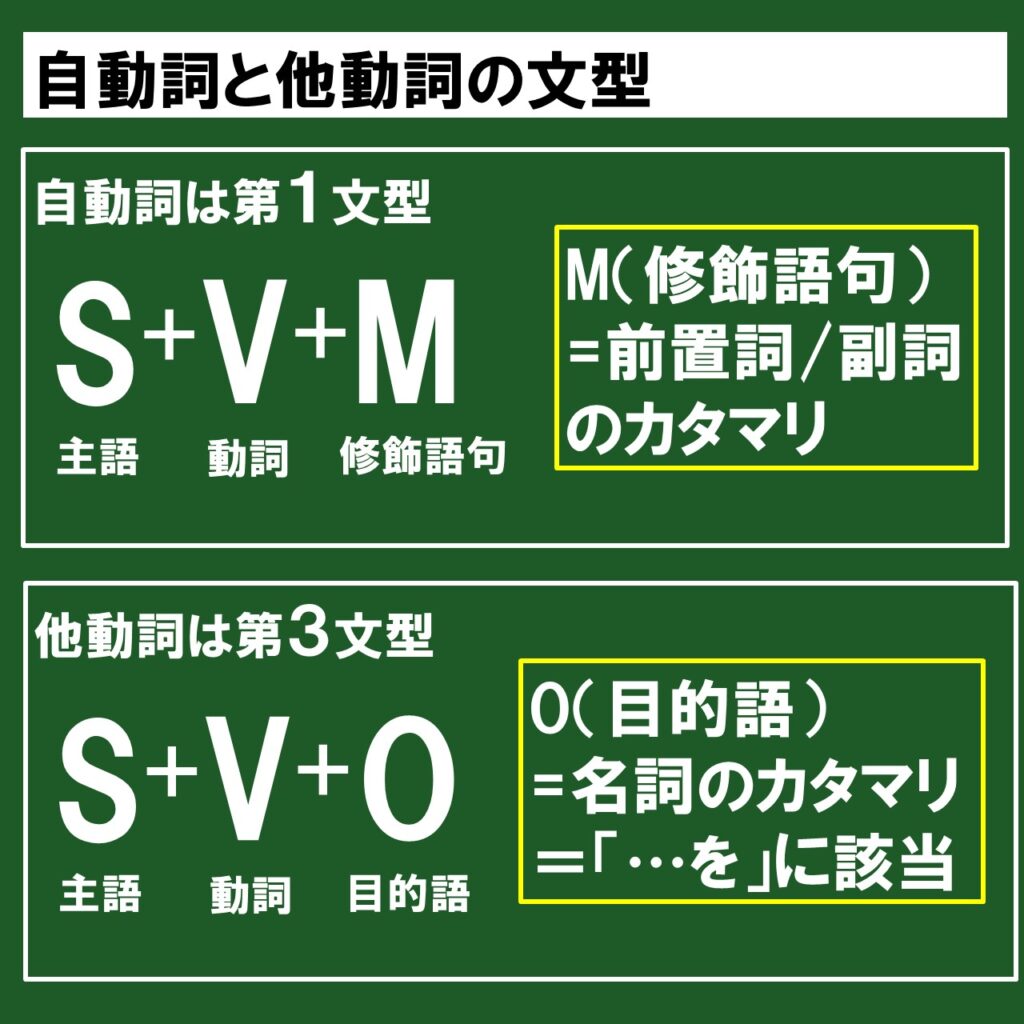 初心者向け 自動詞と他動詞って何 どう区別するの スライド 問題演習で解説 じぃ じの英語道場 初心者向け 自動詞と他動詞って何 どう区別するの スライド 問題演習で解説 じぃ じの英語道場