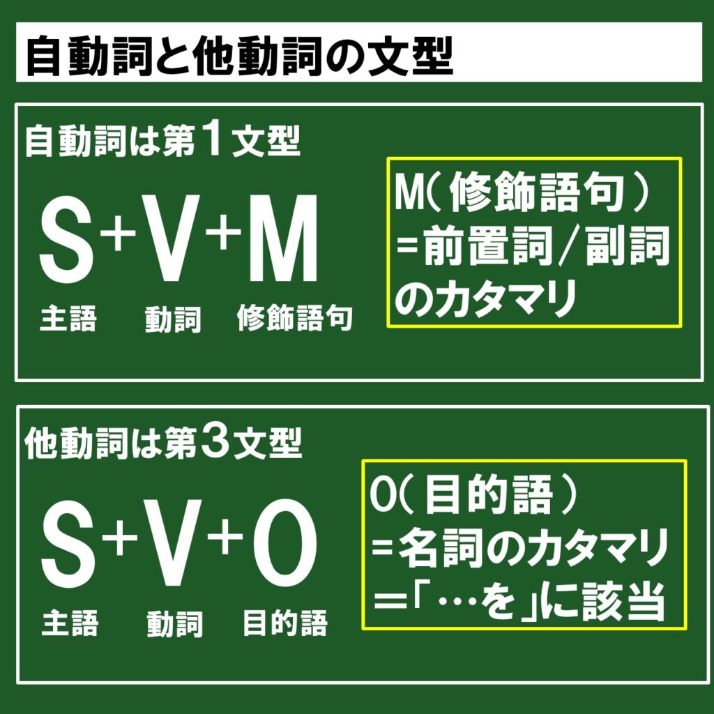 初心者向け 自動詞と他動詞って何 どう区別するの スライド 問題演習で解説 英検準1級専門指導じぃ じの英語道場